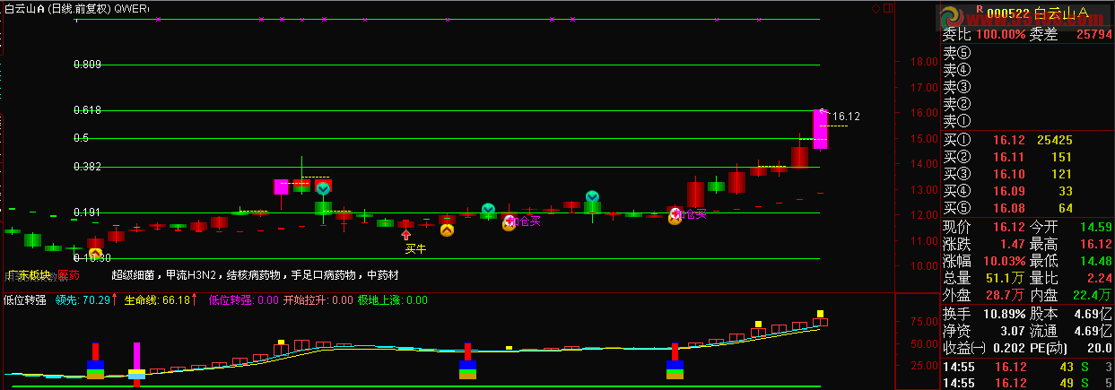 通达信低位转强 顺势而为指标源码