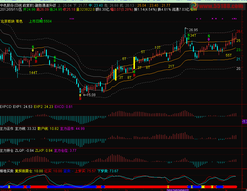 通达信融胜通道升级版主力动向