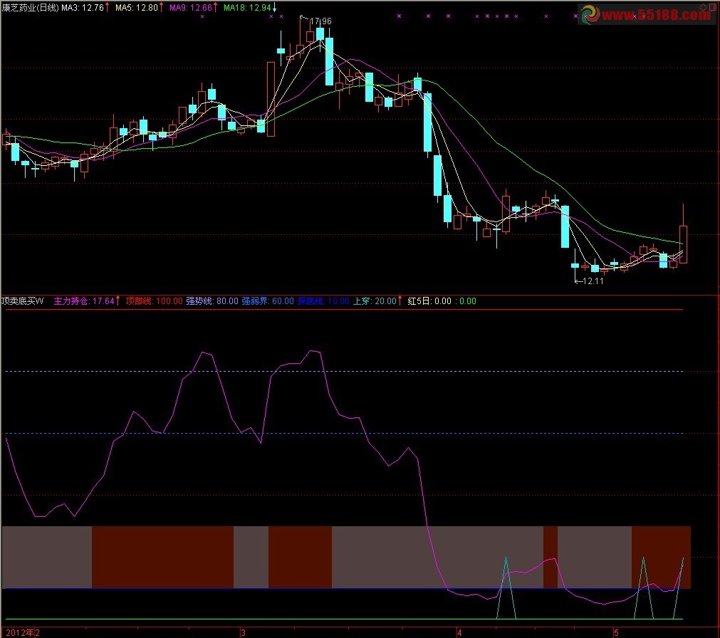 通达信顶卖底买指标源码，无未来函数