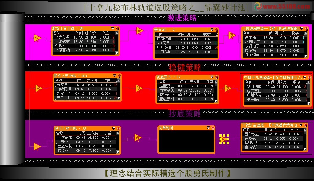 大智慧十拿九稳布林轨道选股策略之锦囊妙计股票池