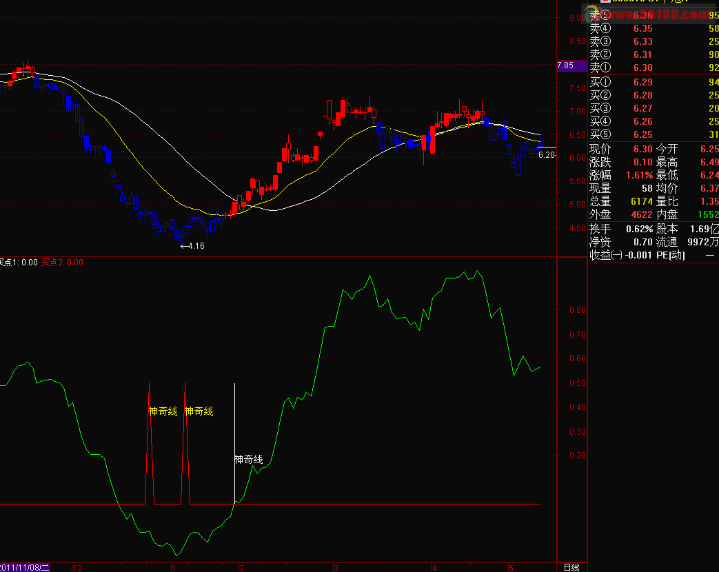 通达信神奇线副图指标源码