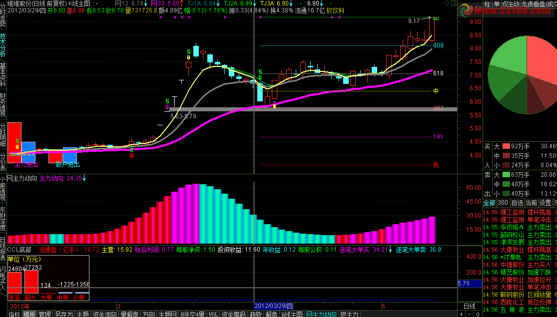 通达信主力动向主图源码