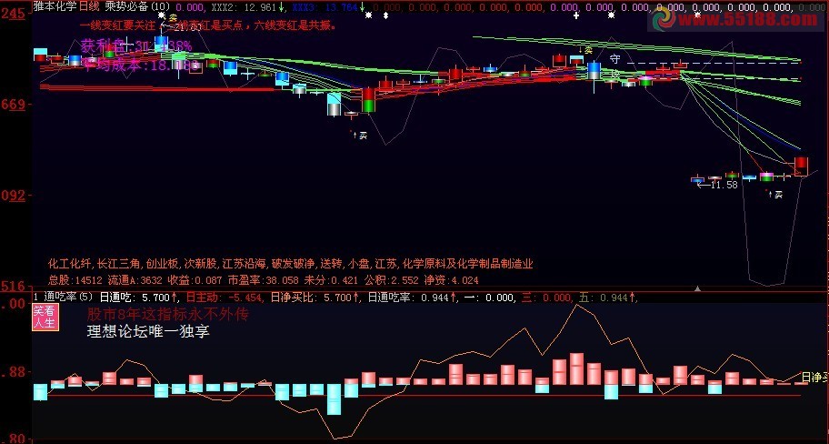 大智慧收费免费通用通吃率指标公式