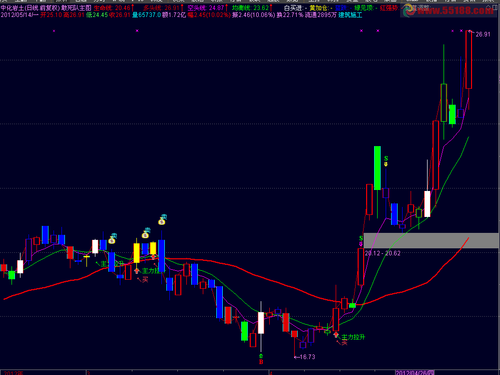 通达信敢死队买卖主图