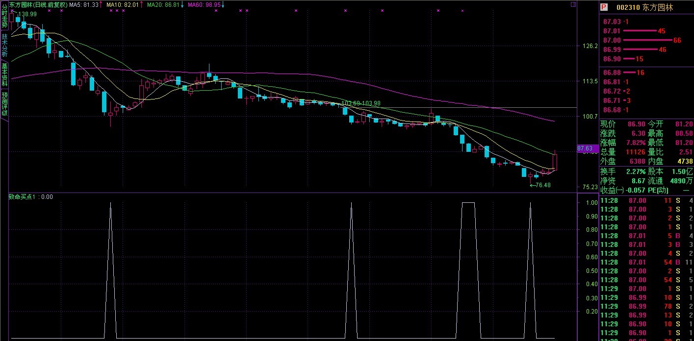 通达信好指标致命买点选股副图 