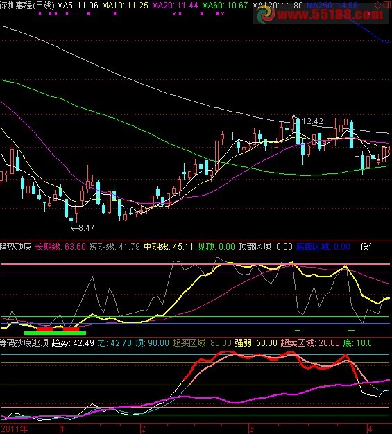 通达信很好的筹码抄底逃顶公式，没有未来！
