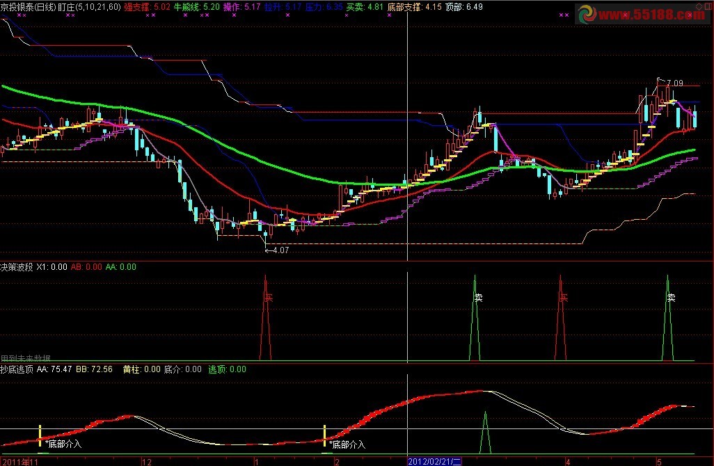 通达信用《抄底逃顶》本人珍藏源码