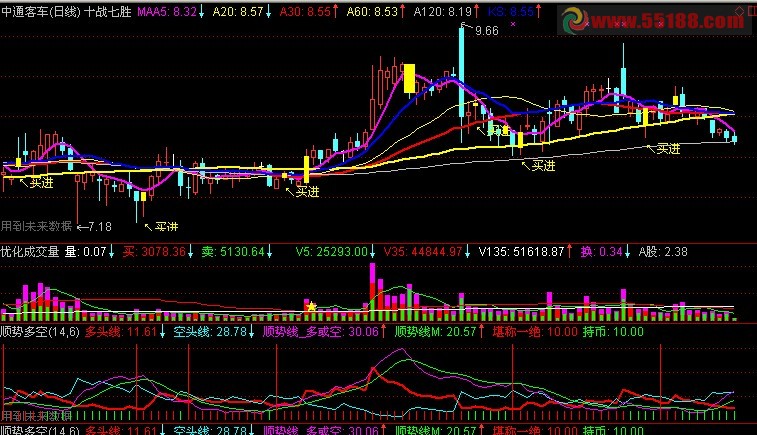 通达信顺势多空组合堪称一绝（效果很好，无未来）