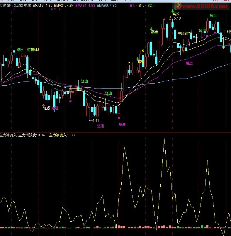 通达信主力净流入指标