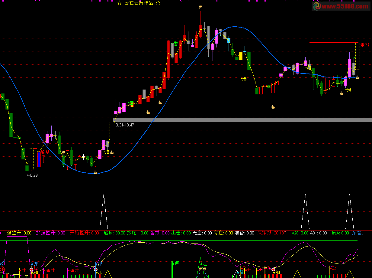 通达信抓黑马选股预警源码