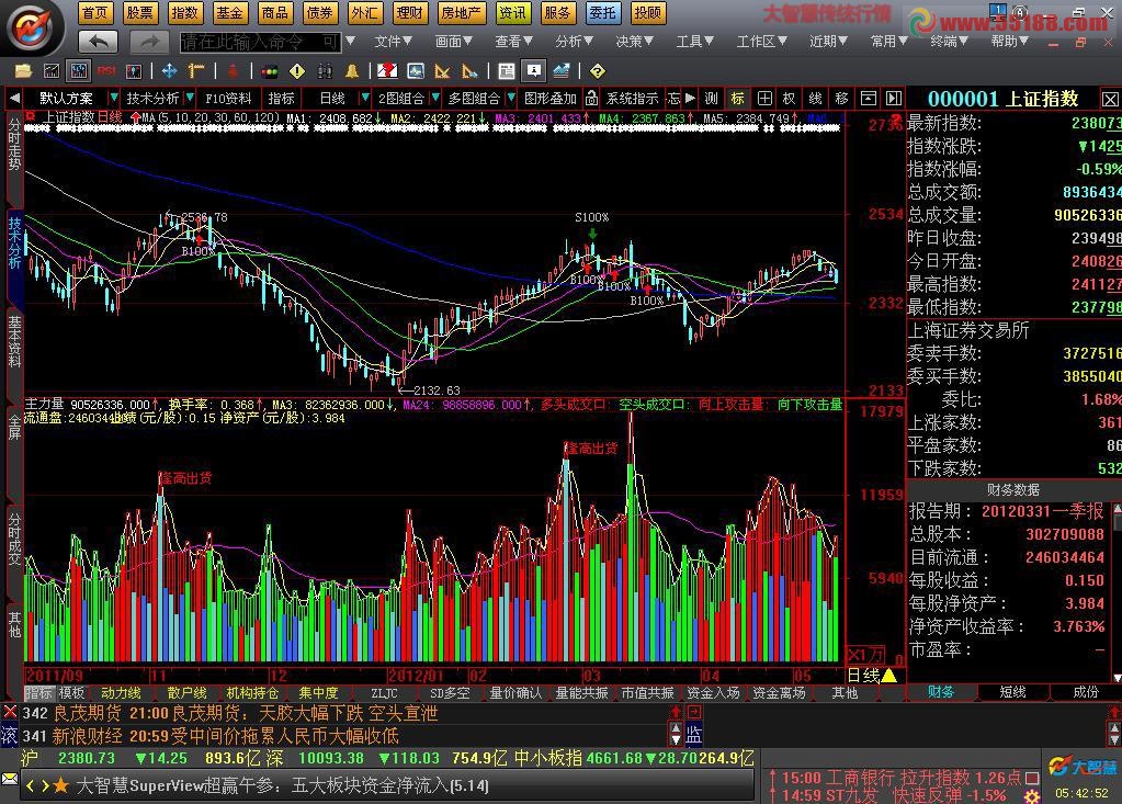 大智慧主力量副图源码