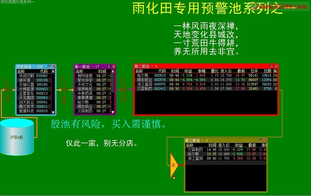 大智慧雨化田竞价实战池系列之一股票池