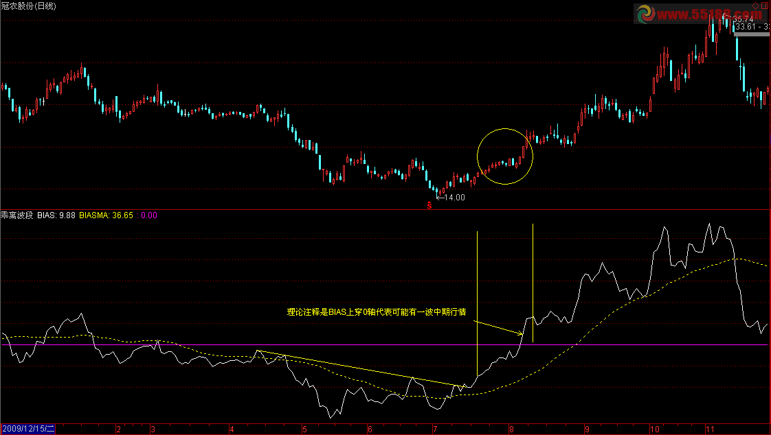 通达信中期乖离副图源码