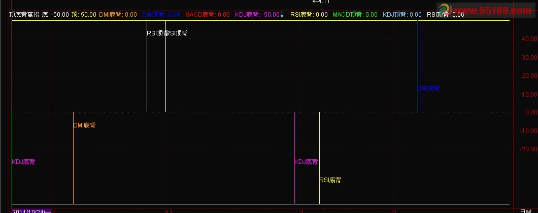 通达信MACD+KDJ+RSI+DMI顶底背离指标公式
