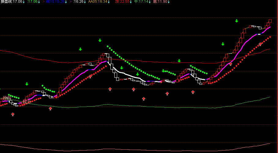 通达信操盘线指标副图源码 