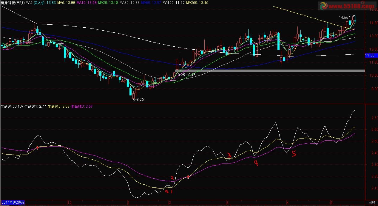 通达信生命线副图源码
