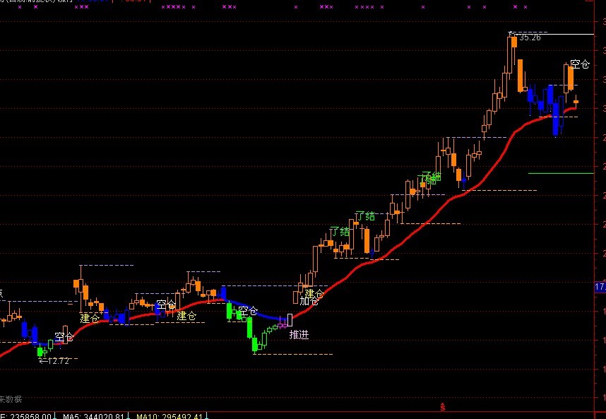 通达信自己珍藏的抓住主升浪主图源码