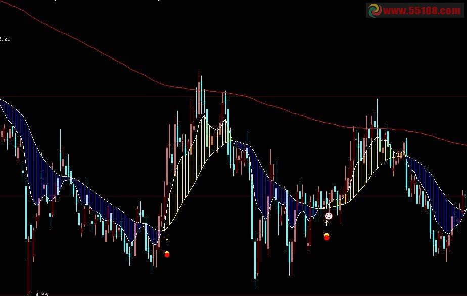 大智慧自用天河彩虹指标，让波段操作一目了然