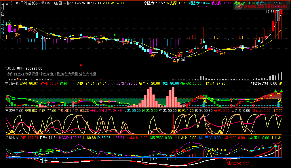 通达信直观、强大可操作的一套组合指标