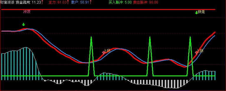 通达信财富滚滚散户主力资金线副图源码