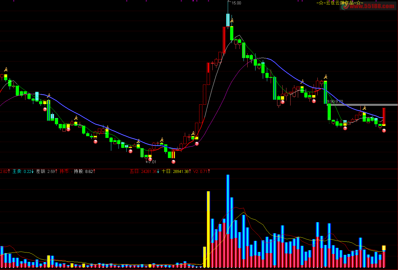通达信多与空主图源码，说明