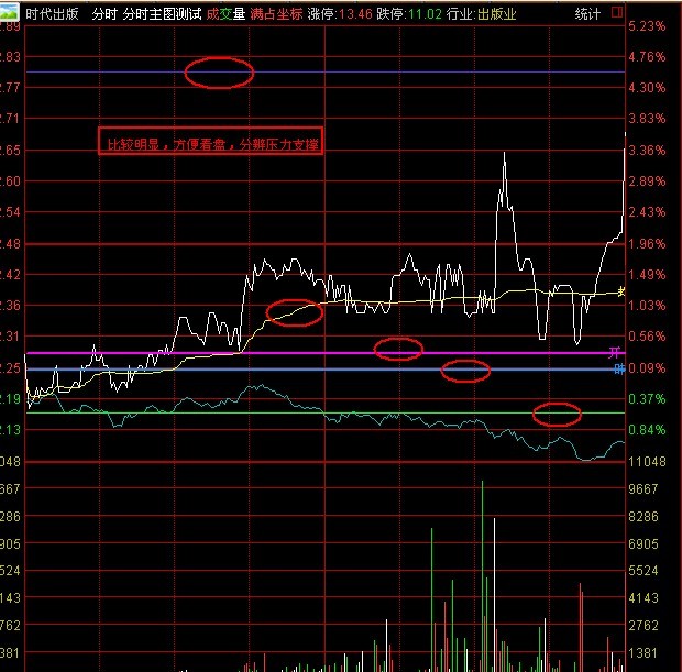 通达信分时主图简洁版，开+高+低+昨收+放量突破提示主图 源码