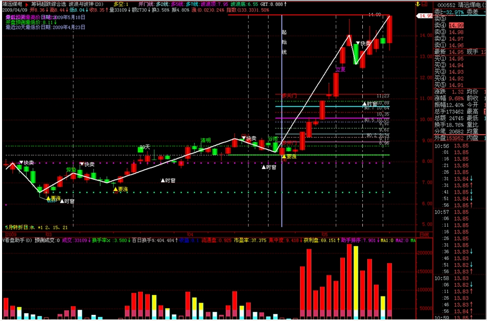 飞狐波神凯线入场出场副图源码 详细用法说明