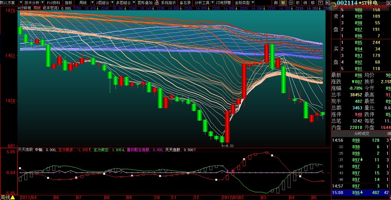 大智慧多空趋势指标源码