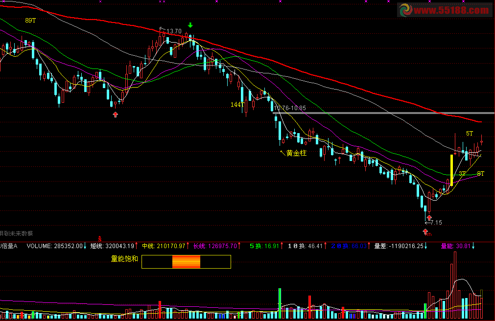 通达信倍量、地量、量能饱和度全息图副图源码