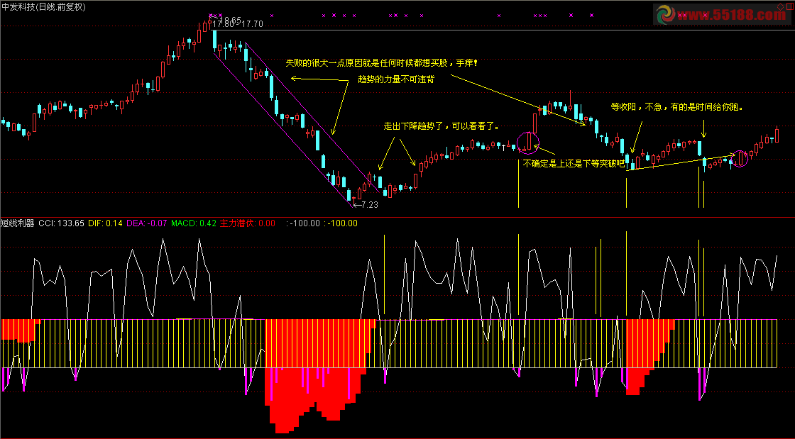 通达信主力潜伏指标太强大，衍生品短线利器指标