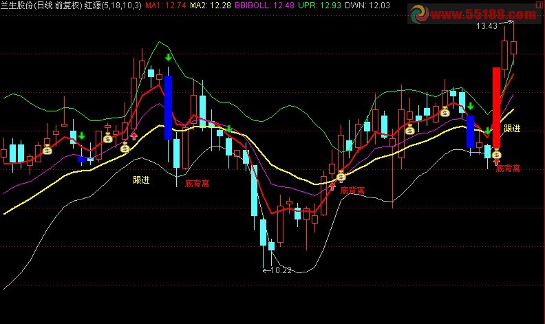 通达信多空买卖优选主图