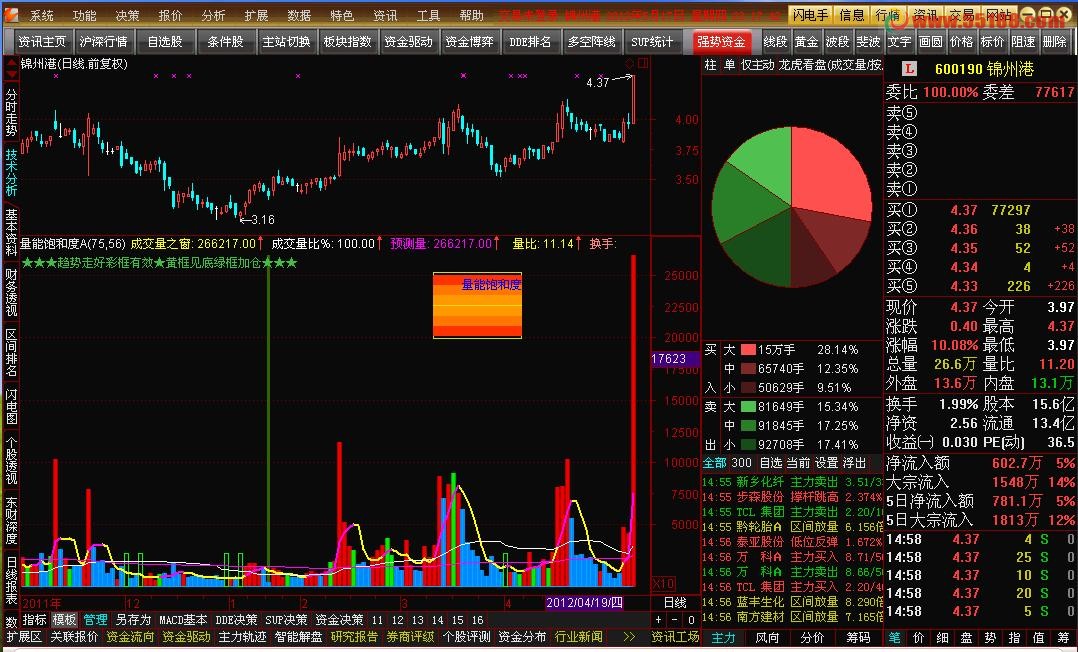 通达信量能饱和度指标