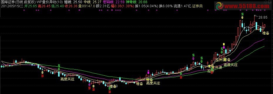 通达信量价异动指标