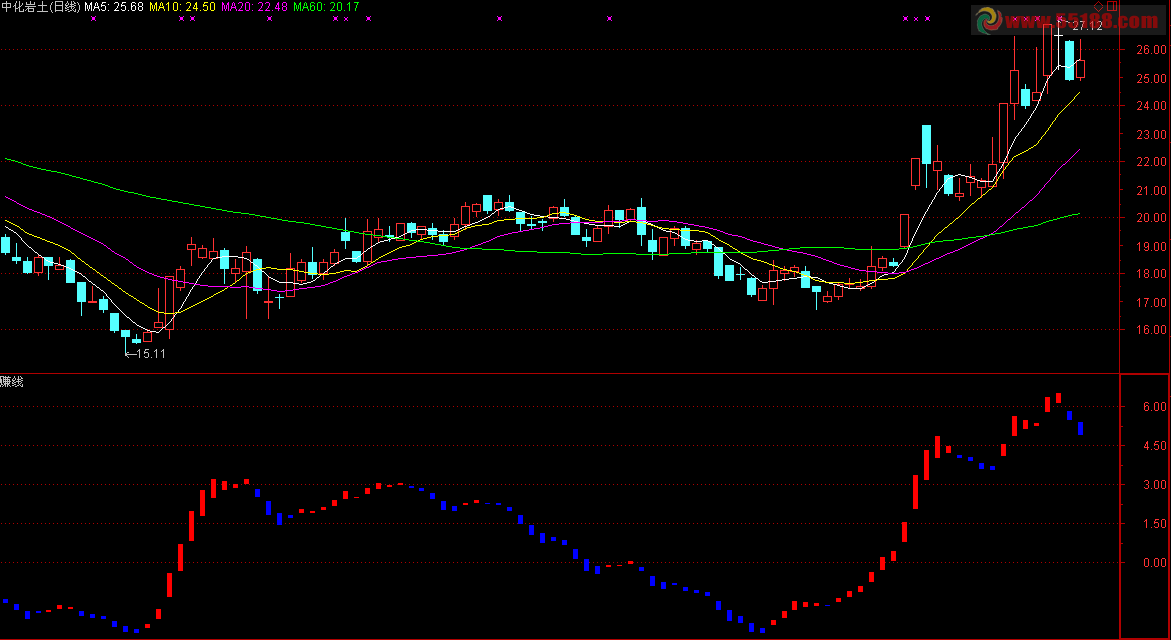 通达信赚钱趋势源码 无未来