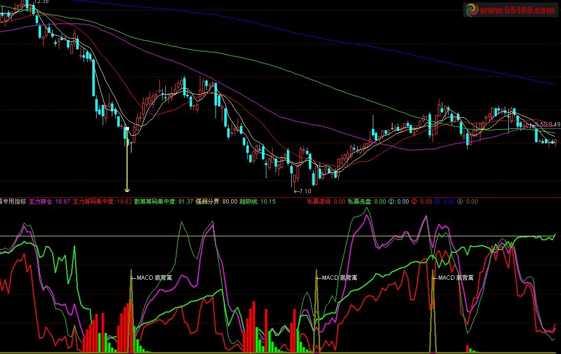通达信主力散户筹码集中度副图源码无未来