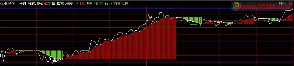 通达信分时均线主图源码