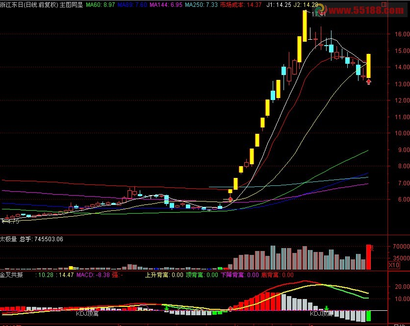 通达信金叉共振（副图）完美看盘