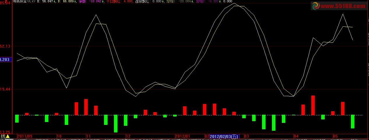徐文明的大智慧短线点金里的海底探宝指标