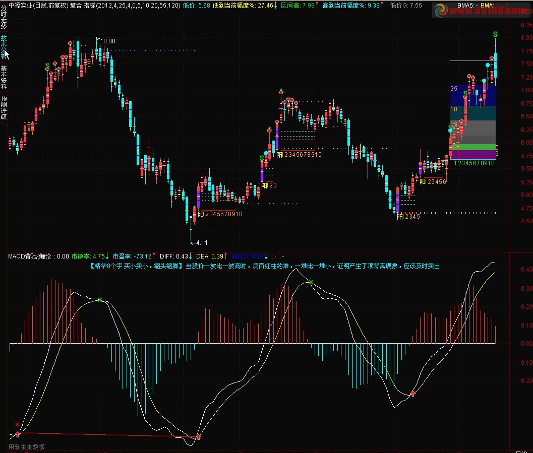 通达信体验MACD的精华副图源码+说明