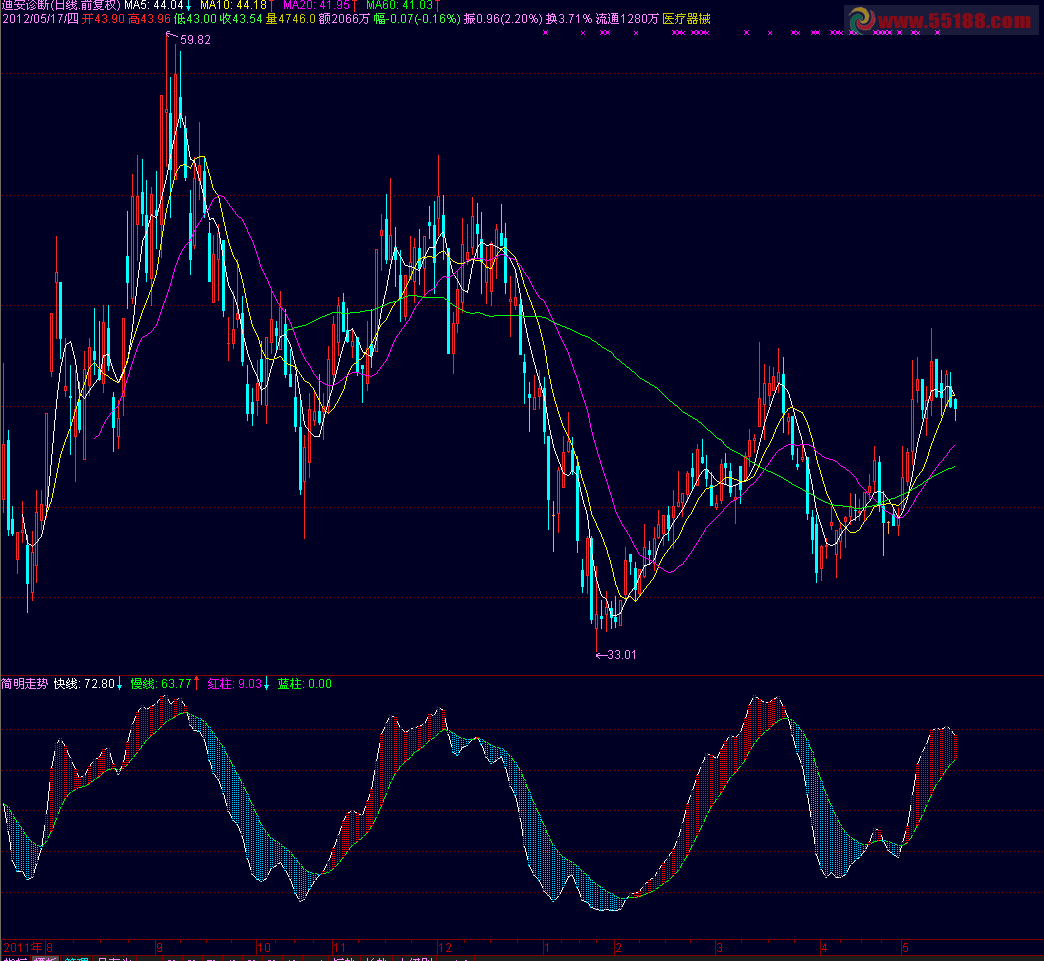 通达信简明走势副图源码