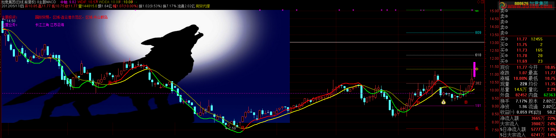 通达信主题投资+macd+周、月kdj金叉+黄金分割指标源码