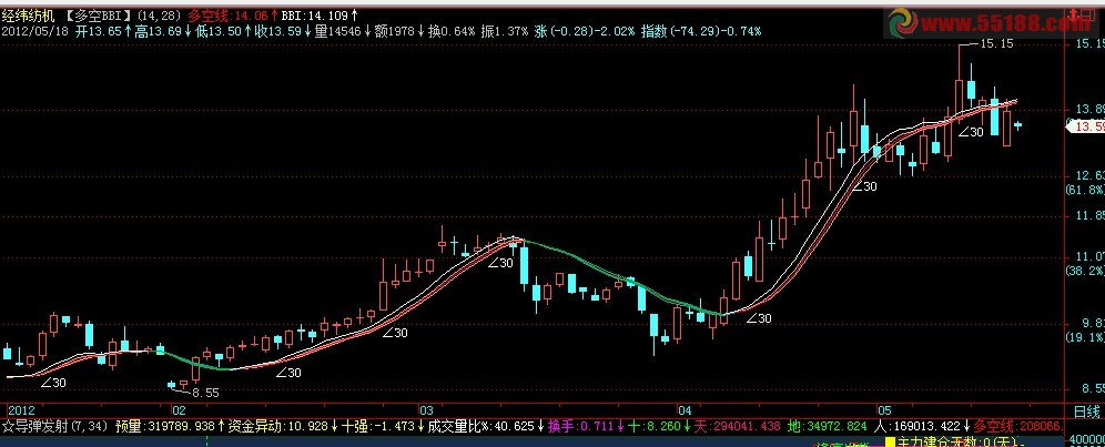 飞狐多空BBI主图源码
