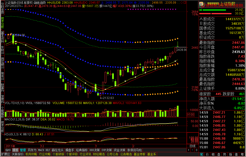 通达信持股心不慌！整合融胜轨道 趋势线 和晴天2119指标