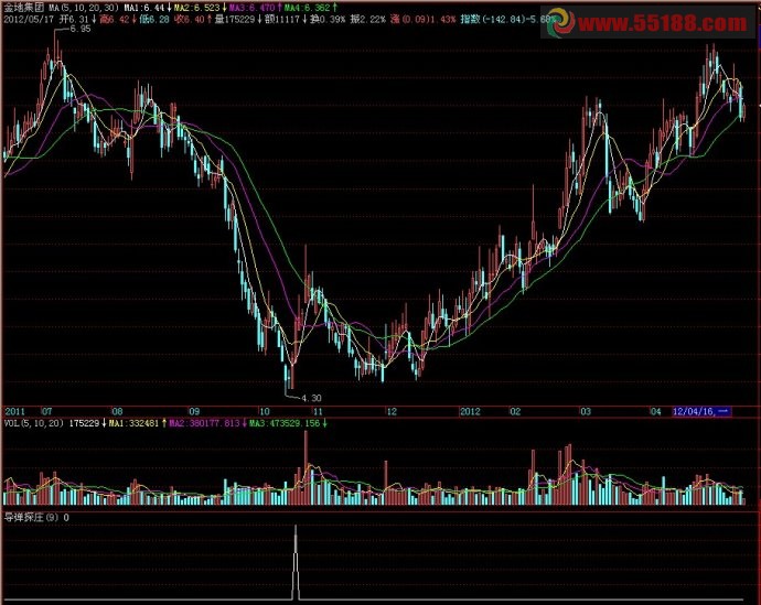 飞狐指标导弹探庄副图