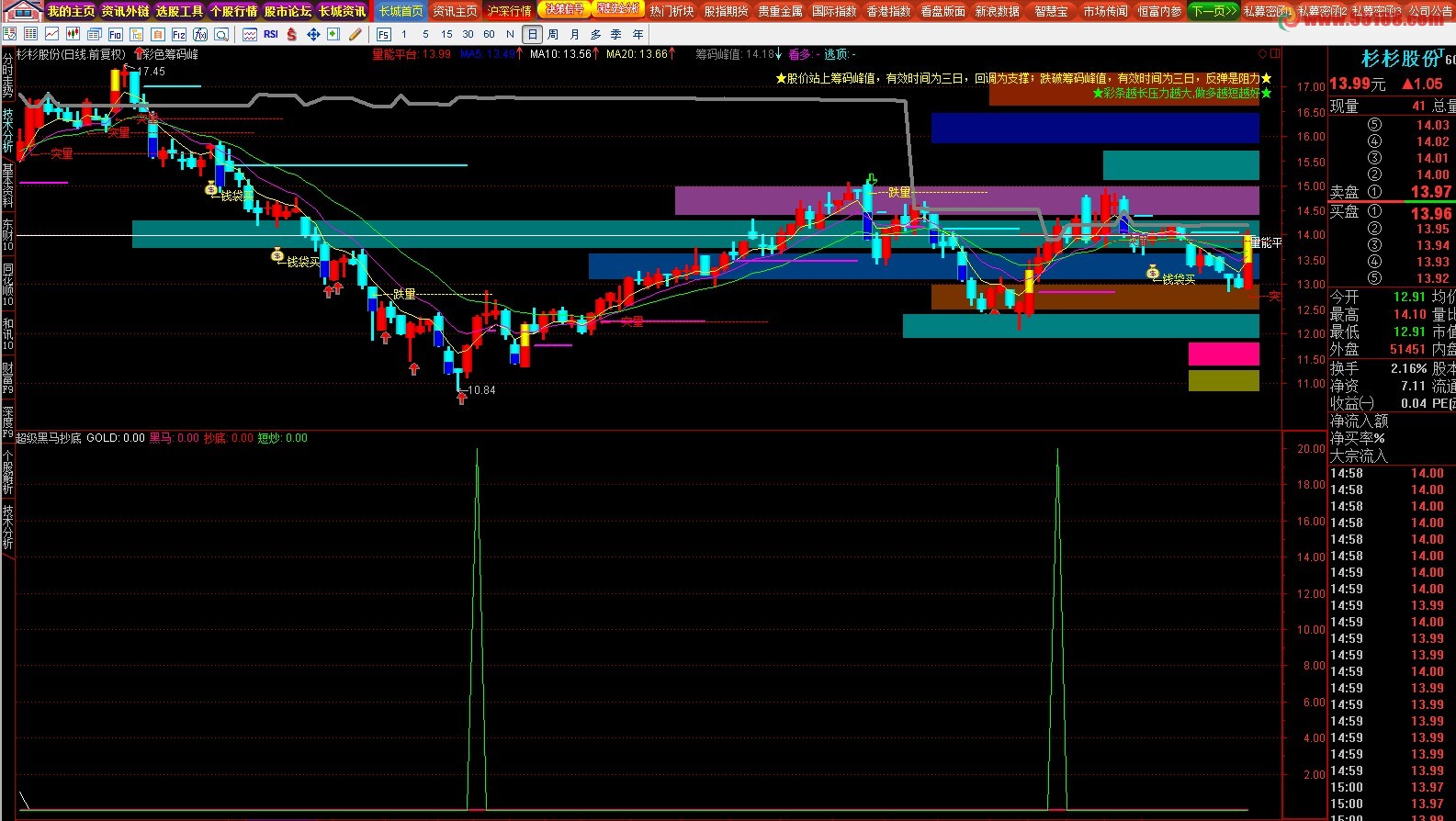 通达信超级黑马抄底指标