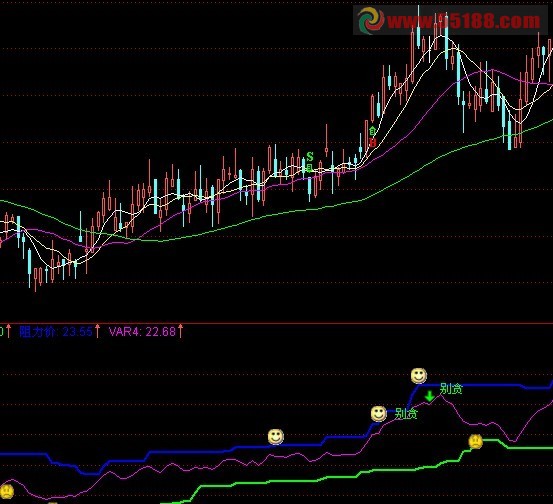 通达信大方神针副图源码，阻力，支撑，买点，卖点 一目了然