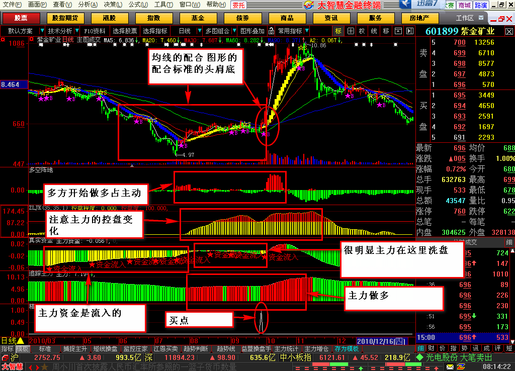 大智慧精准买点更新减少了失败买点的出现副图 无未来 加密无限时