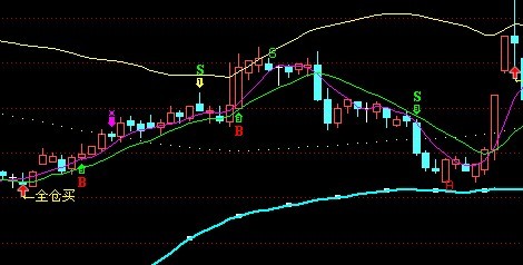 通达信飞天仙女主图源码 顶低提示