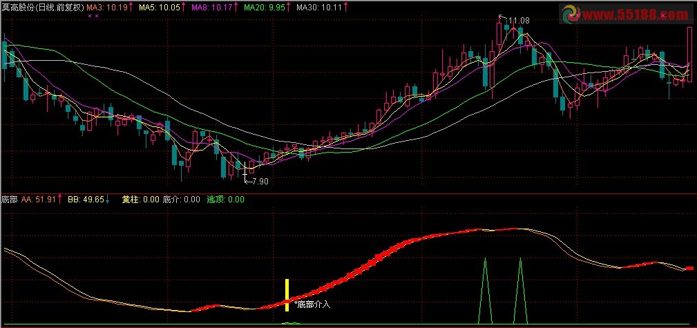 通达信底部介入+逃顶副图选股 源码
