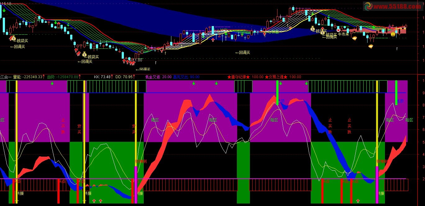 通达信漂亮实用的三合一副图指标源码